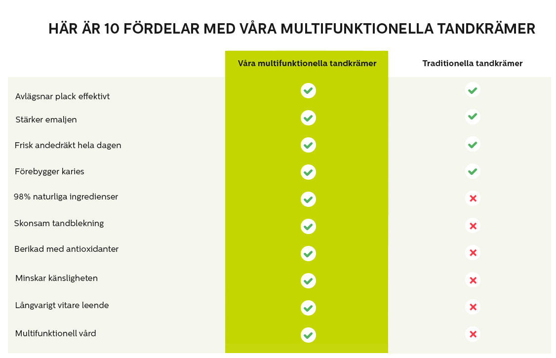 Her er 10 fordele ved vores multifunktionelle tandpastaer SE